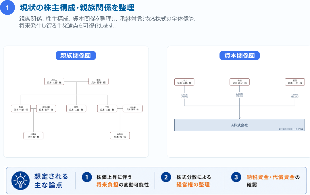 現状の株主構成・親族関係を整理