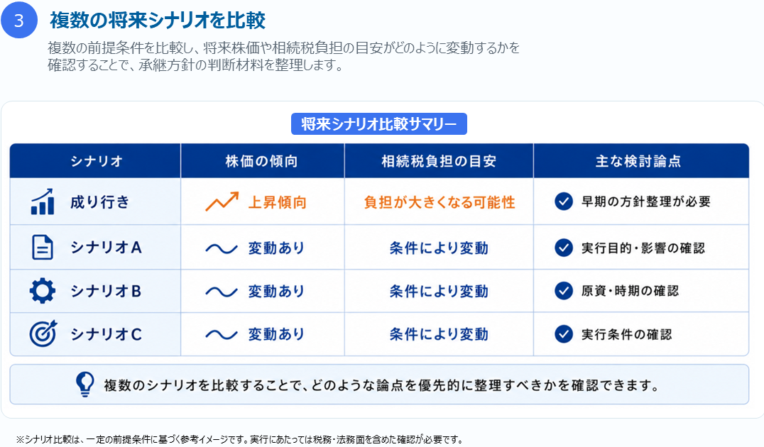 複数の将来シナリオを比較