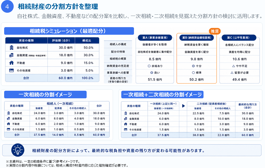 相続財産の分割方針を整理