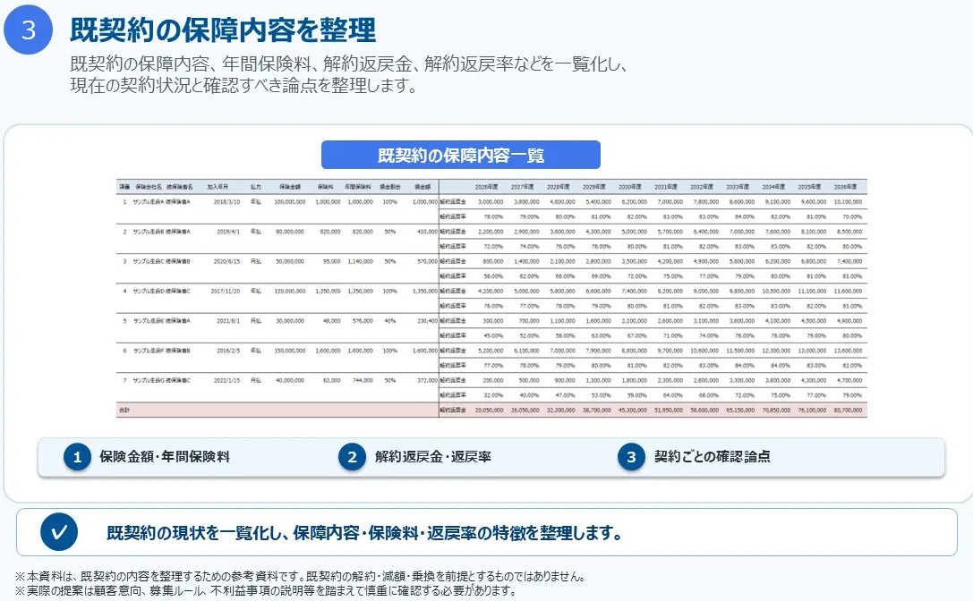 既契約の補償内容を整理